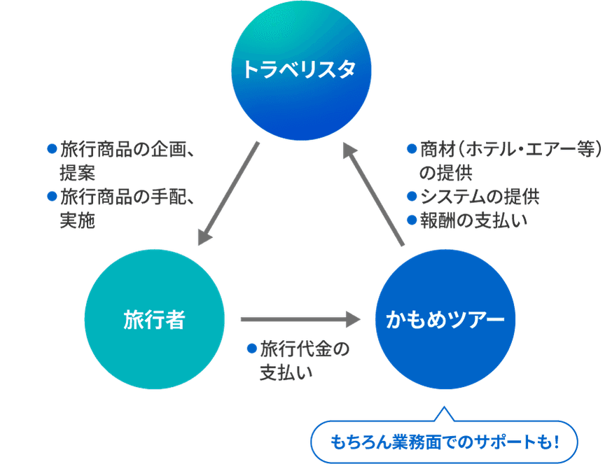 トラベリスタ概念図
