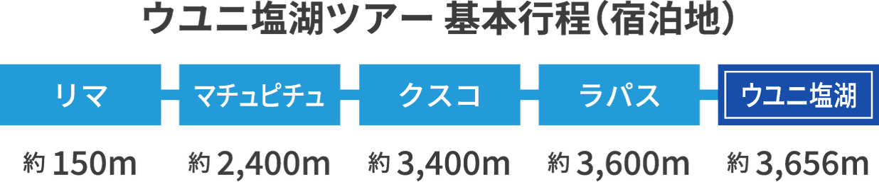ウユニ塩湖ツアー基本行程（宿泊地） リマ→マチュピチュ→クスコ→ラパス→ウユニ塩湖