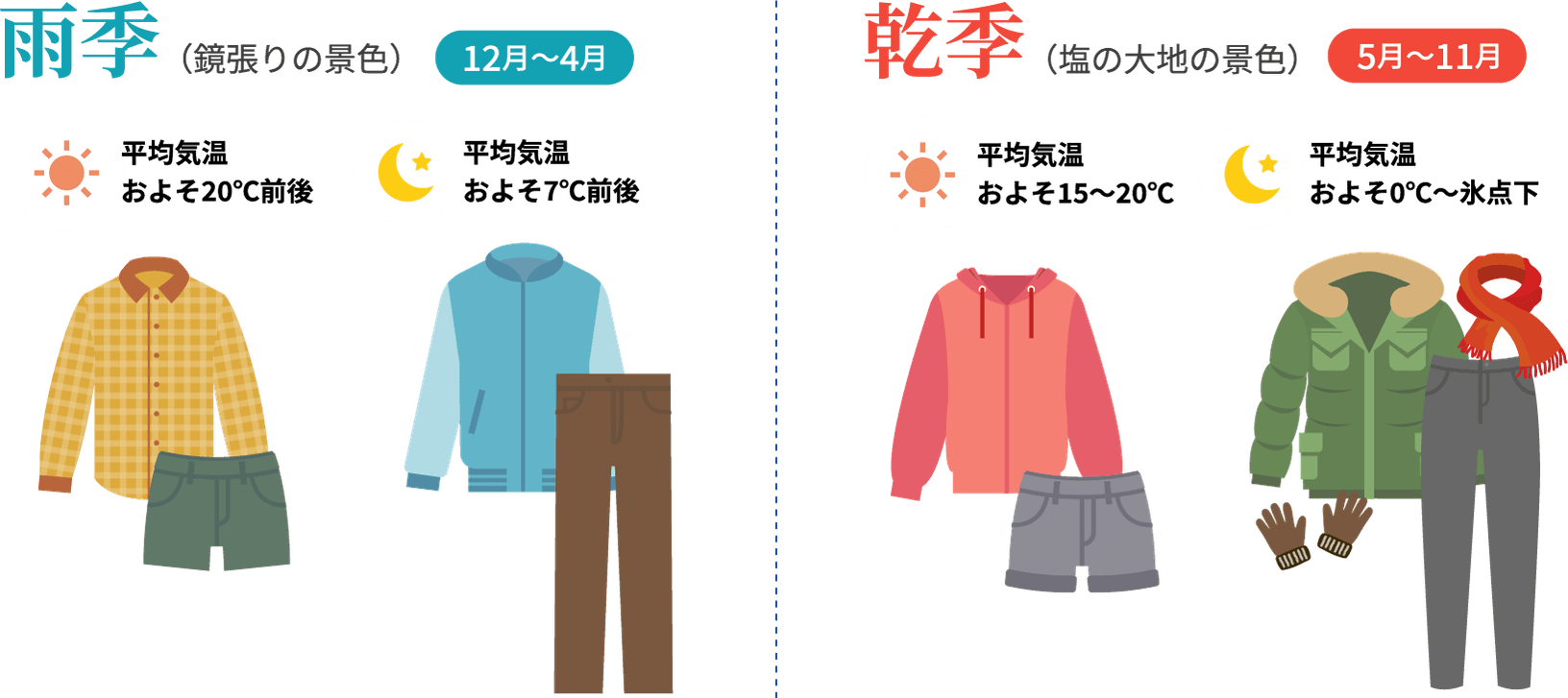 雨季（鏡張りの景色）12月～4月 昼は平均気温およそ20℃前後、夜は平均気温およそ7℃前後、乾季（塩の大地の景色）5月～11月 昼は平均気温およそ15～20℃、夜は平均気温およそ0℃～氷点下